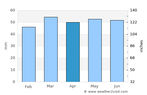 Bridlington average rain in April