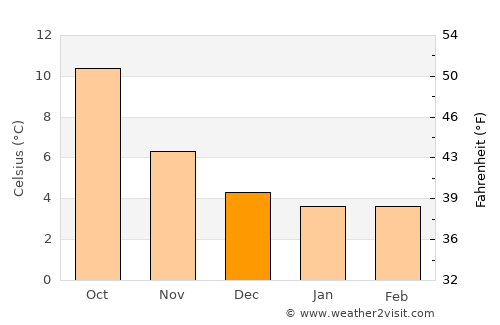 Bridlington average temperature in December