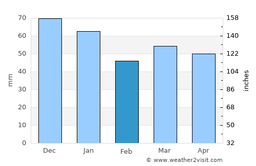 Bridlington average rain in February
