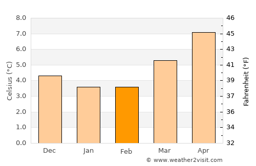 Bridlington average temperature in February
