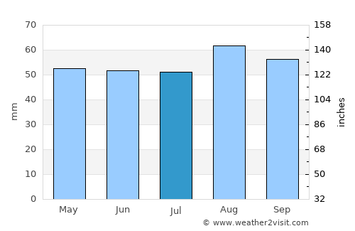 Bridlington average rain in July
