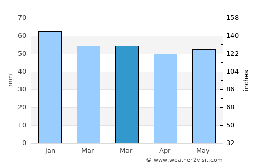 Bridlington average rain in March