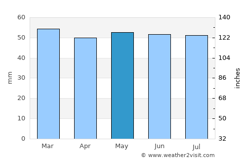Bridlington average rain in May