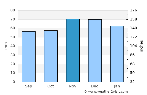 Bridlington average rain in November