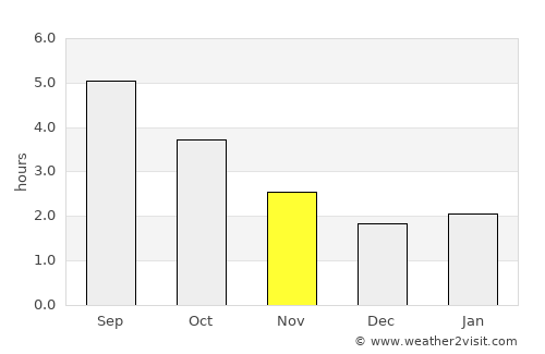 Bridlington average rain in November