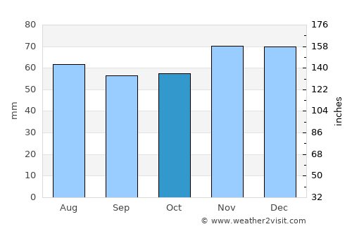 Bridlington average rain in October