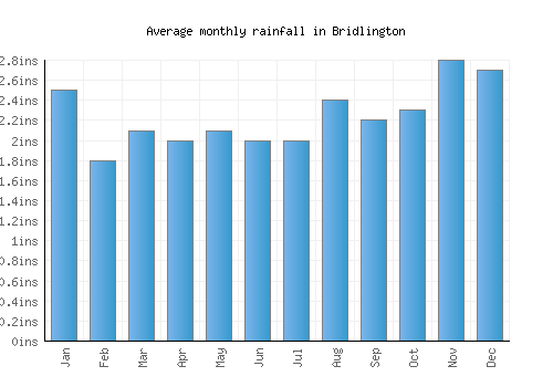Bridlington monthly rainfall chart (inches)
