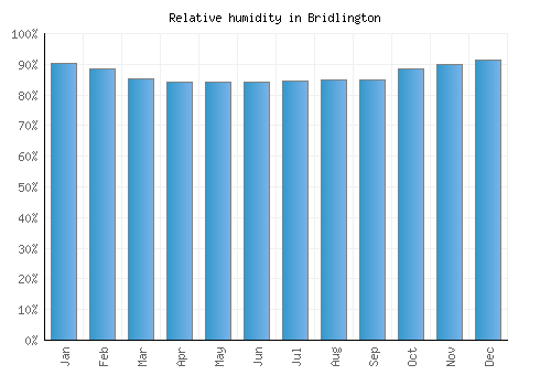 Bridlington relative humidity averages