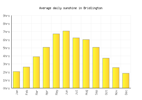 Bridlington average daily sunshine chart
