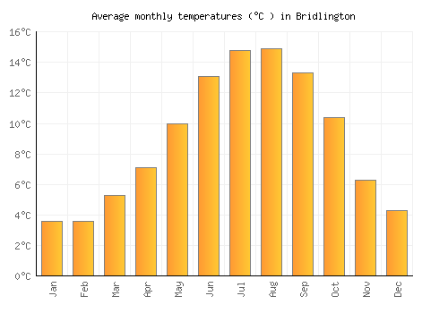 Bridlington average temperature chart (Celsius)