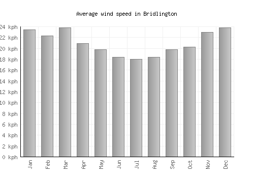 Bridlington average winspeed by month (km/h)
