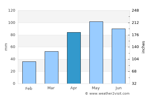 Bridport average rain in April