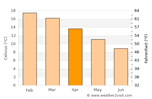 Bridport average temperature in April