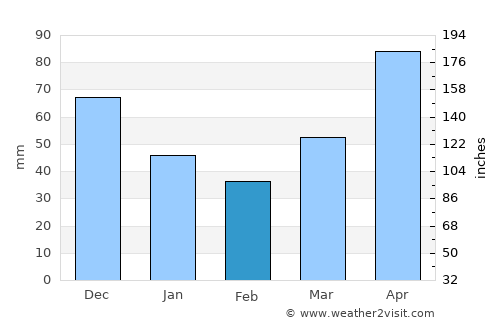 Bridport average rain in February