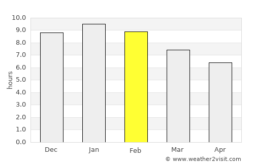Bridport average rain in February