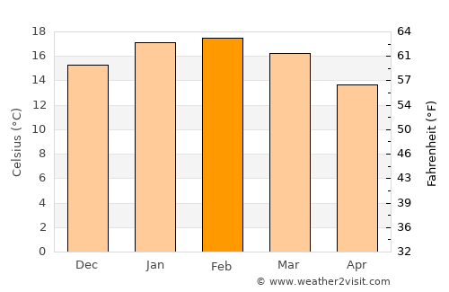 Bridport average temperature in February