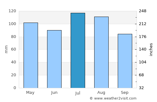 Bridport average rain in July