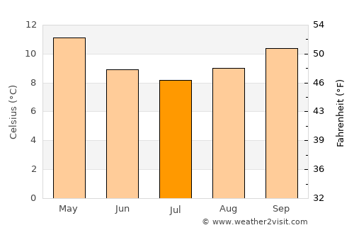Bridport average temperature in July