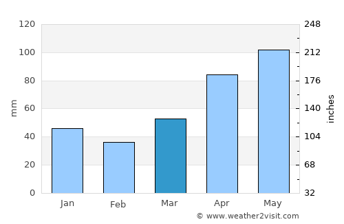 Bridport average rain in March