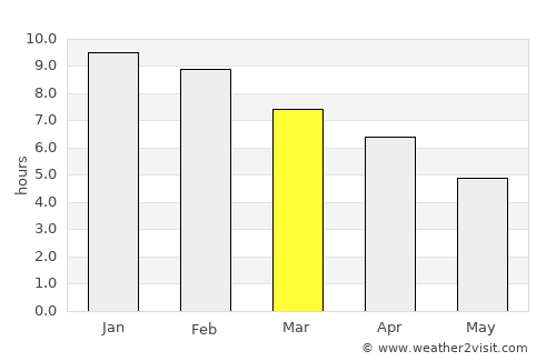 Bridport average rain in March