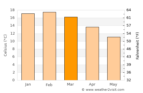 Bridport average temperature in March