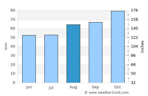 Bridport average rain in August