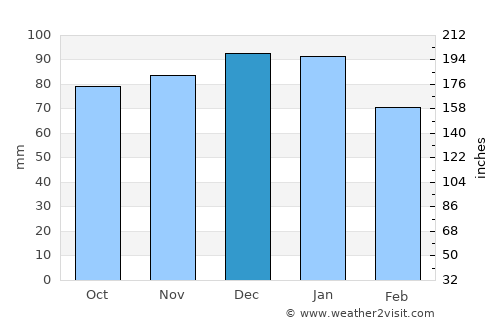 Bridport average rain in December