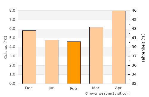 Bridport average temperature in February