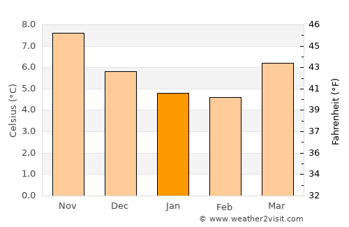 Bridport average temperature in January