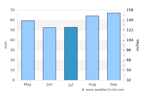 Bridport average rain in July