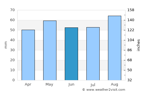 Bridport average rain in June