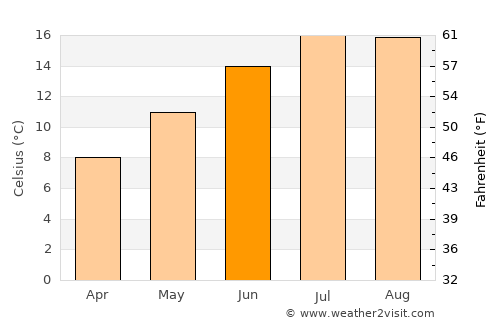 Bridport average temperature in June