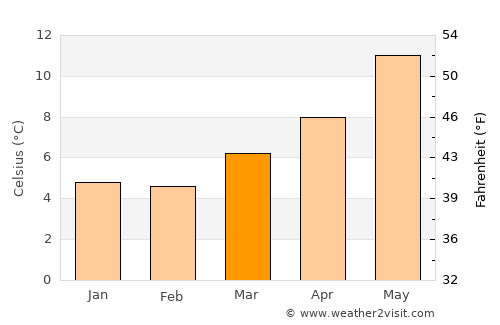 Bridport average temperature in March