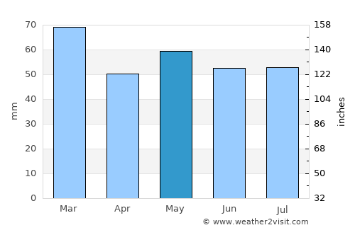 Bridport average rain in May
