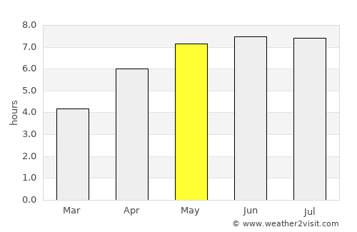 Bridport average rain in May