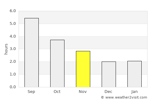 Bridport average rain in November