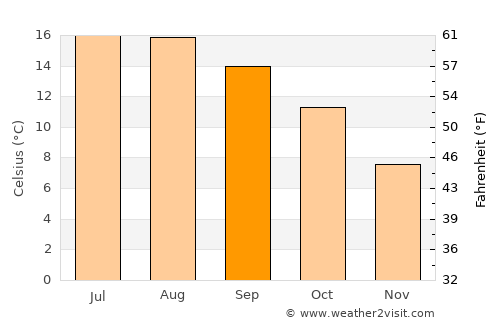 Bridport average temperature in September