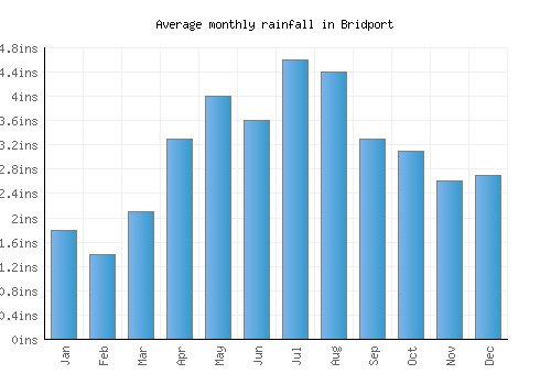Bridport monthly rainfall chart (inches)