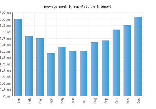 Bridport monthly rainfall chart (inches)