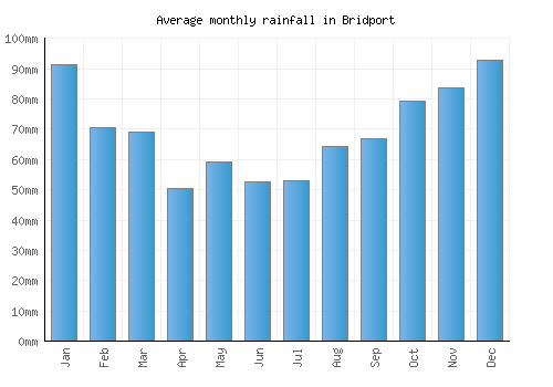 Bridport monthly rainfall chart (mm)