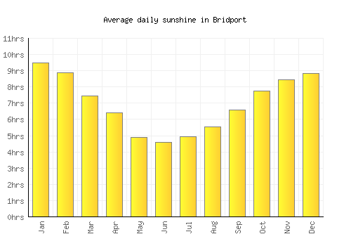 Bridport average daily sunshine chart