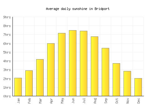 Bridport average daily sunshine chart