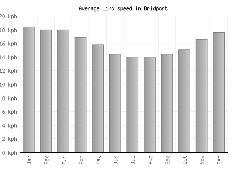 Bridport average winspeed by month (km/h)