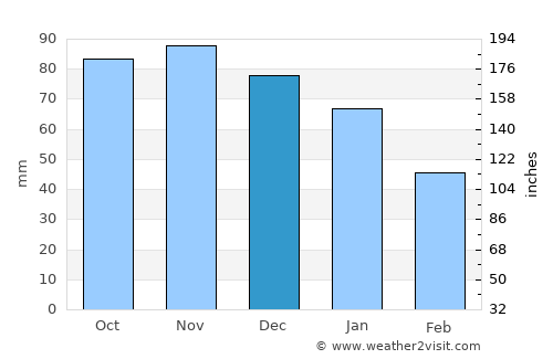 Brielle average rain in December