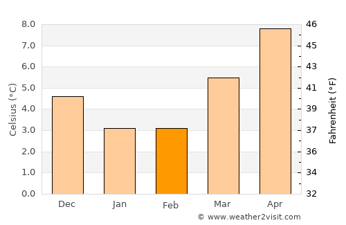 Brielle average temperature in February