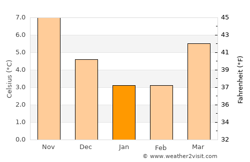 Brielle average temperature in January