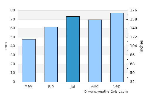 Brielle average rain in July