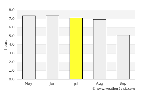 Brielle average rain in July