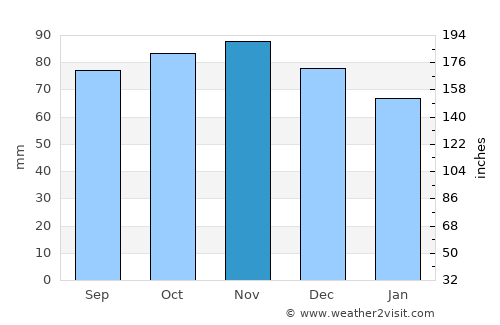 Brielle average rain in November