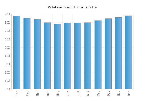 Brielle relative humidity averages